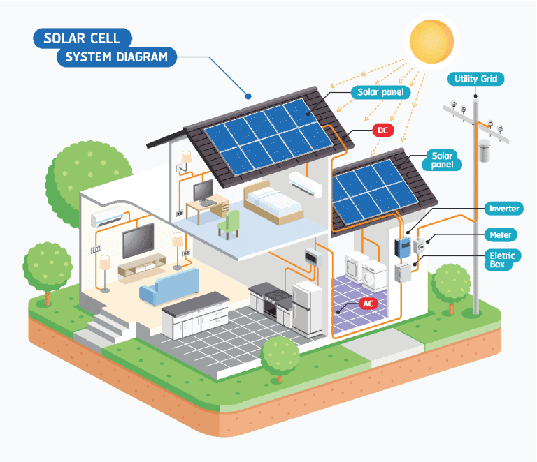 Diagram demonstrating how solar panels convert sunlight into electricity