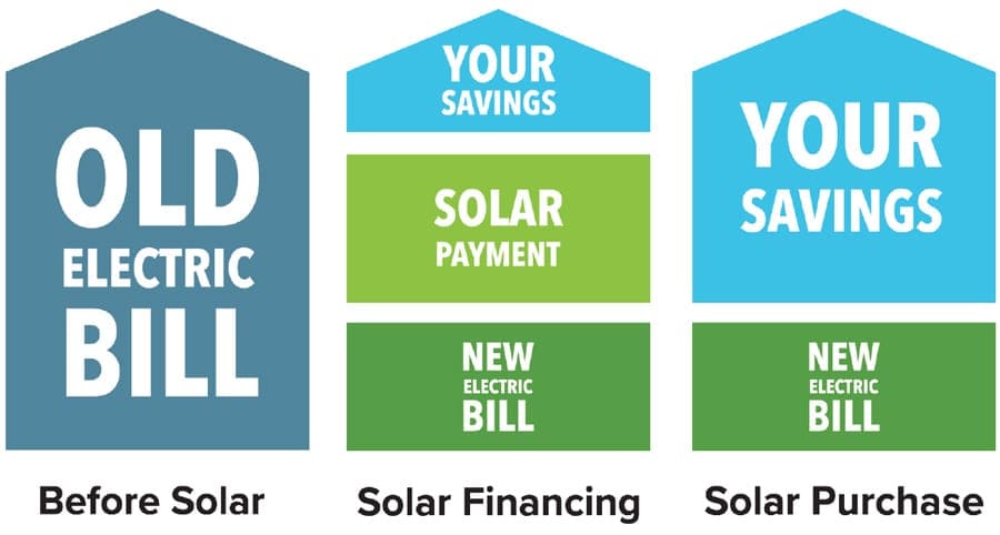 Chart showing the savings of a household before solar, while solar financing and when solar system is fully purchased