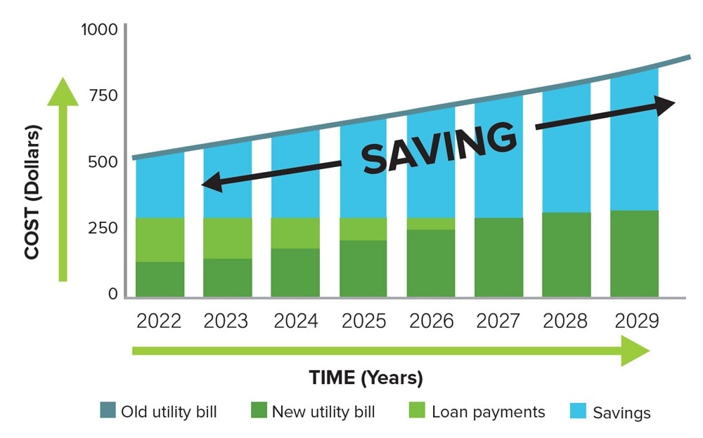 Bar chart showing yearly savings on electricity bills for the years 2022 - 2029