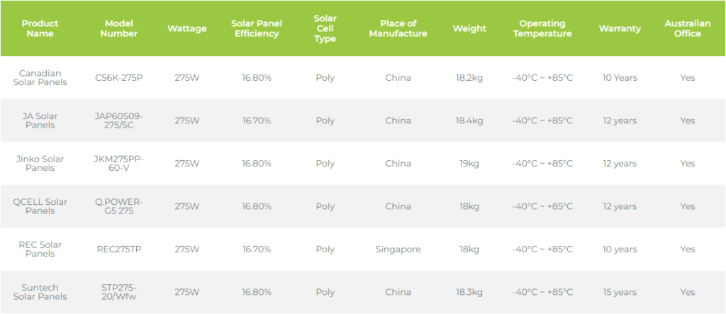 Table comparing various solar panel brands